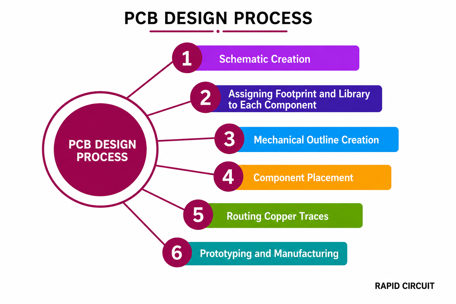 PCB layout design on CAD software